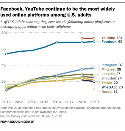 social media use over time
