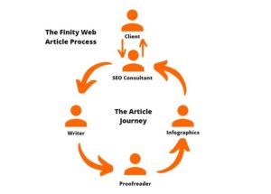 finity web article process