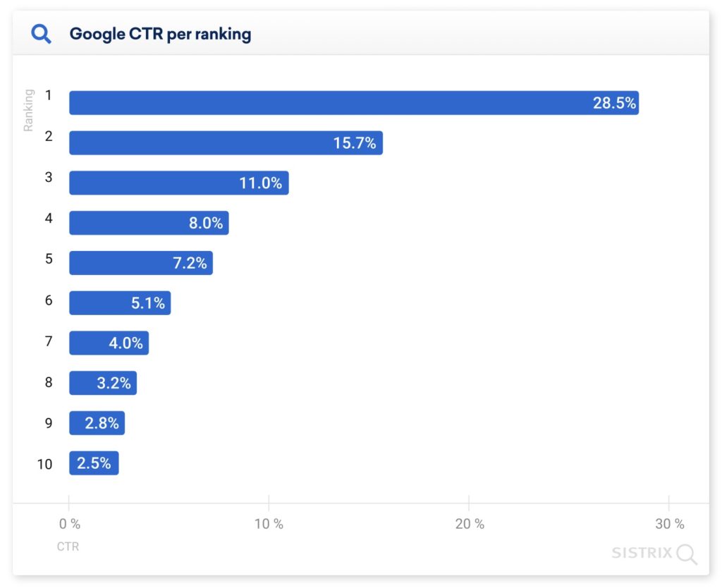 SERPs position percentage of clicks