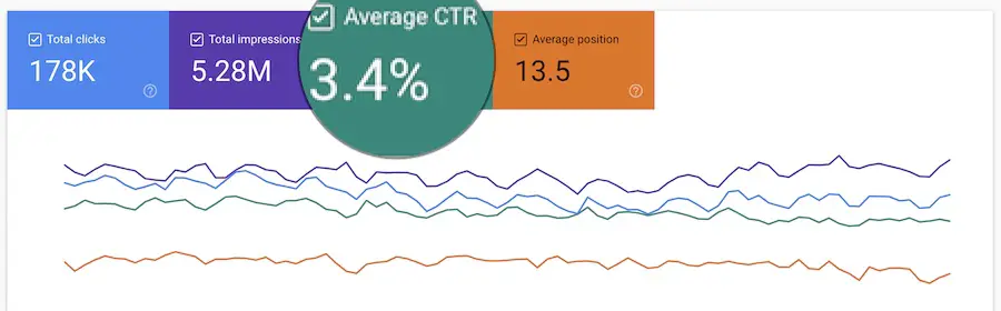 GSC results latter three months showing 3.4% CTR